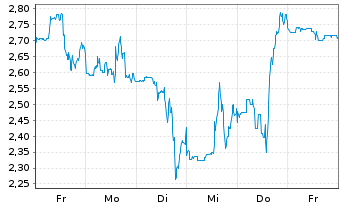 Chart Mini Future Short Ballard Power Systems - 1 Woche