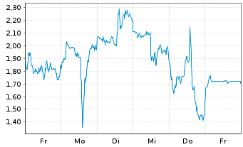 Chart Mini Future Long ARM Holdings - 1 Week