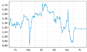Chart Mini Future Long ARM Holdings - 1 Week