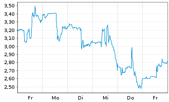 Chart Mini Future Long Cameco - 1 Woche