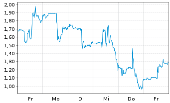Chart Mini Future Long Cameco - 1 Woche