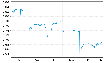 Chart Mini Future Long Vulcan Energy Resources - 1 Week