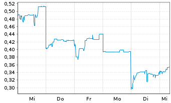Chart Mini Future Long Vulcan Energy Resources - 1 Week