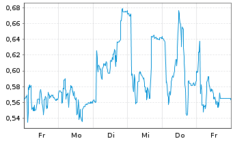 Chart Mini Future Long PowerCell Sweden - 1 Week