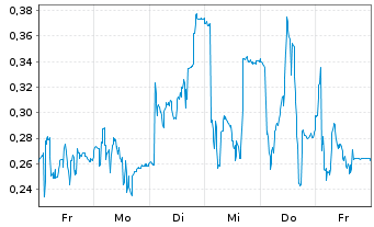 Chart Mini Future Long PowerCell Sweden - 1 Week