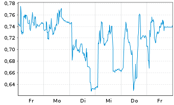 Chart Mini Future Short PowerCell Sweden - 1 Week