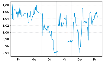 Chart Mini Future Short PowerCell Sweden - 1 Week