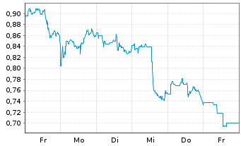 Chart Mini Future Short JD.com - 1 Week