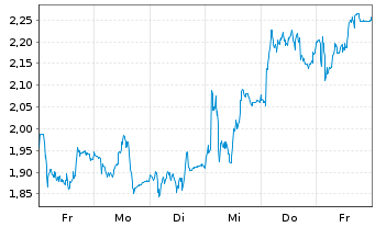 Chart Mini Future Long Symrise - 1 Week