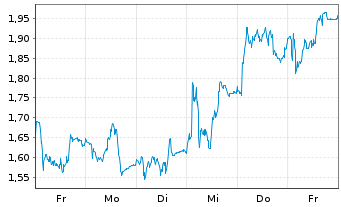 Chart Mini Future Long Symrise - 1 Week