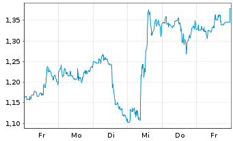 Chart Mini Future Long General Mills - 1 Week
