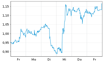 Chart Mini Future Long General Mills - 1 Week