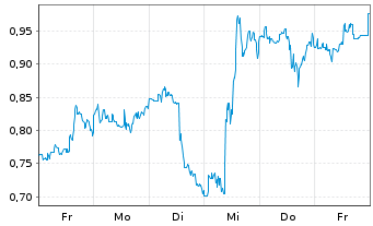 Chart Mini Future Long General Mills - 1 Week