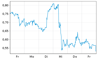 Chart Mini Future Short General Mills - 1 Week