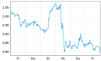 Chart Mini Future Short General Mills - 1 Week