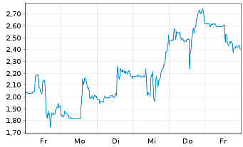 Chart Mini Future Short Cameco - 1 Woche
