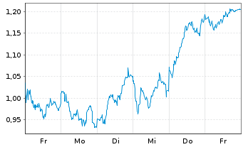 Chart Mini Future Long Intesa Sanpaolo - 1 Week