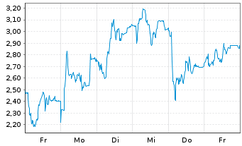 Chart Mini Future Long 2G Energy - 1 Woche
