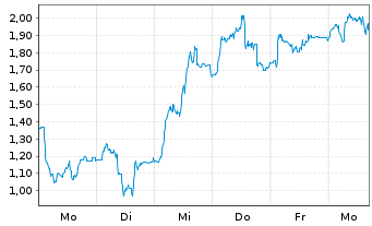 Chart Mini Future Long 2G Energy - 1 Woche
