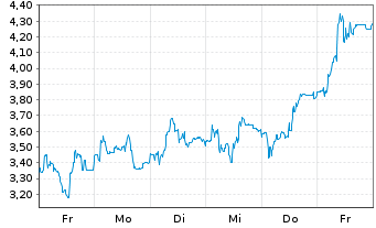 Chart Mini Future Long Hypoport - 1 Week