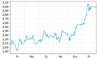 Chart Mini Future Long Hypoport - 1 Week