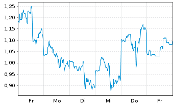 Chart Mini Future Short NIO - 1 Week