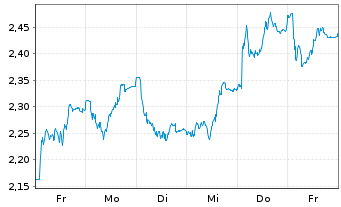 Chart Mini Future Long Henkel - 1 Week