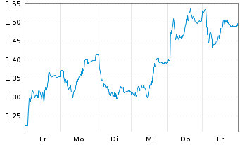 Chart Mini Future Long Henkel - 1 Week
