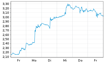Chart Mini Future Long Palo Alto Networks - 1 Week