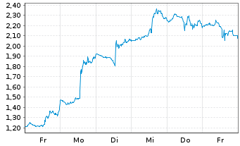 Chart Mini Future Long Palo Alto Networks - 1 Week