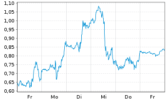 Chart Mini Future Long SPACE X - 1 Week