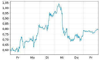 Chart Mini Future Long SPACE X - 1 Week