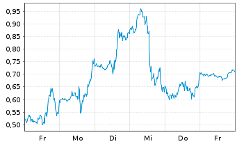 Chart Mini Future Long SPACE X - 1 Week