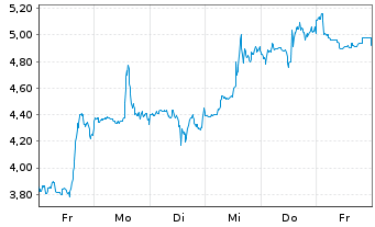 Chart Mini Future Long Mercadolibre - 1 Week