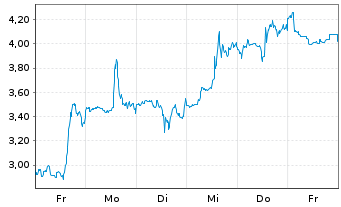 Chart Mini Future Long Mercadolibre - 1 Week