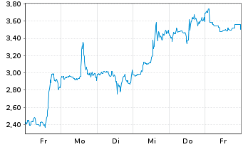 Chart Mini Future Long Mercadolibre - 1 Week
