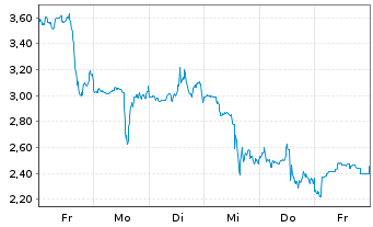Chart Mini Future Short Mercadolibre - 1 Week
