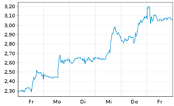 Chart Mini Future Long MasterCard - 1 Week