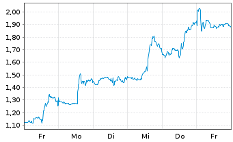 Chart Mini Future Long MasterCard - 1 Week