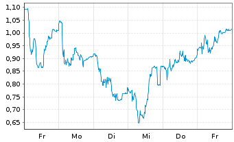 Chart Mini Future Long Sixt - 1 Week