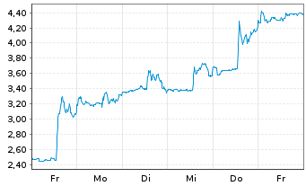 Chart Mini Future Long Moderna - 1 Week