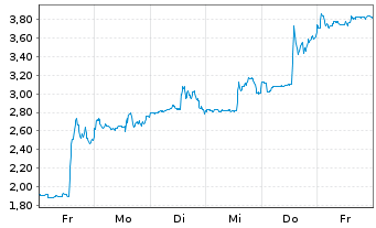 Chart Mini Future Long Moderna - 1 Week