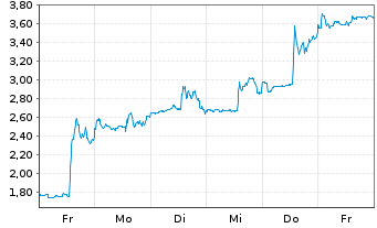 Chart Mini Future Long Moderna - 1 Week