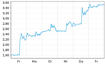 Chart Mini Future Long Moderna - 1 Week