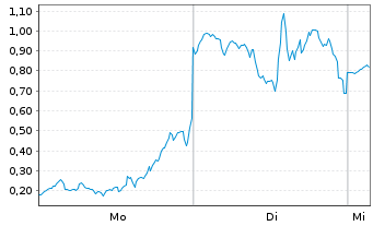 Chart Mini Future Long SPACE X - 1 Woche