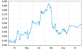 Chart Mini Future Long SPACE X - 1 Week