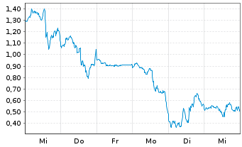 Chart Mini Future Long SPACE X - 1 Woche