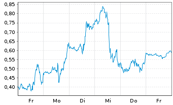 Chart Mini Future Long SPACE X - 1 Week