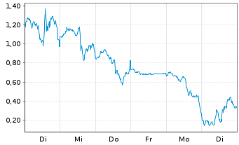 Chart Mini Future Long SPACE X - 1 Woche