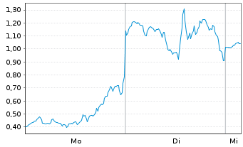 Chart Mini Future Long SPACE X - 1 Woche